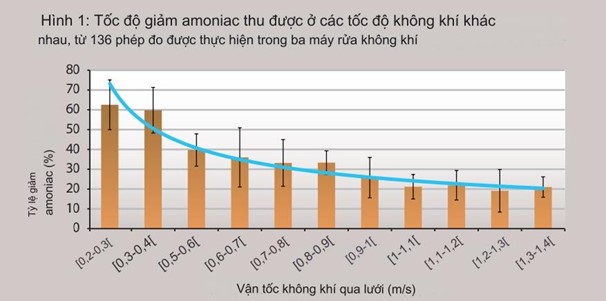 Tấm khử mùi và thanh lọc khí độc cho chuồng trại